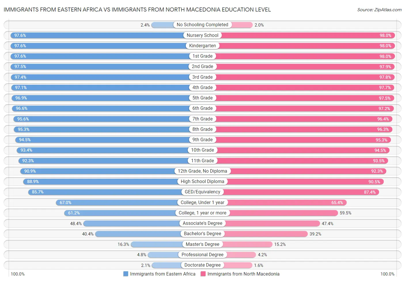 Immigrants from Eastern Africa vs Immigrants from North Macedonia Education Level