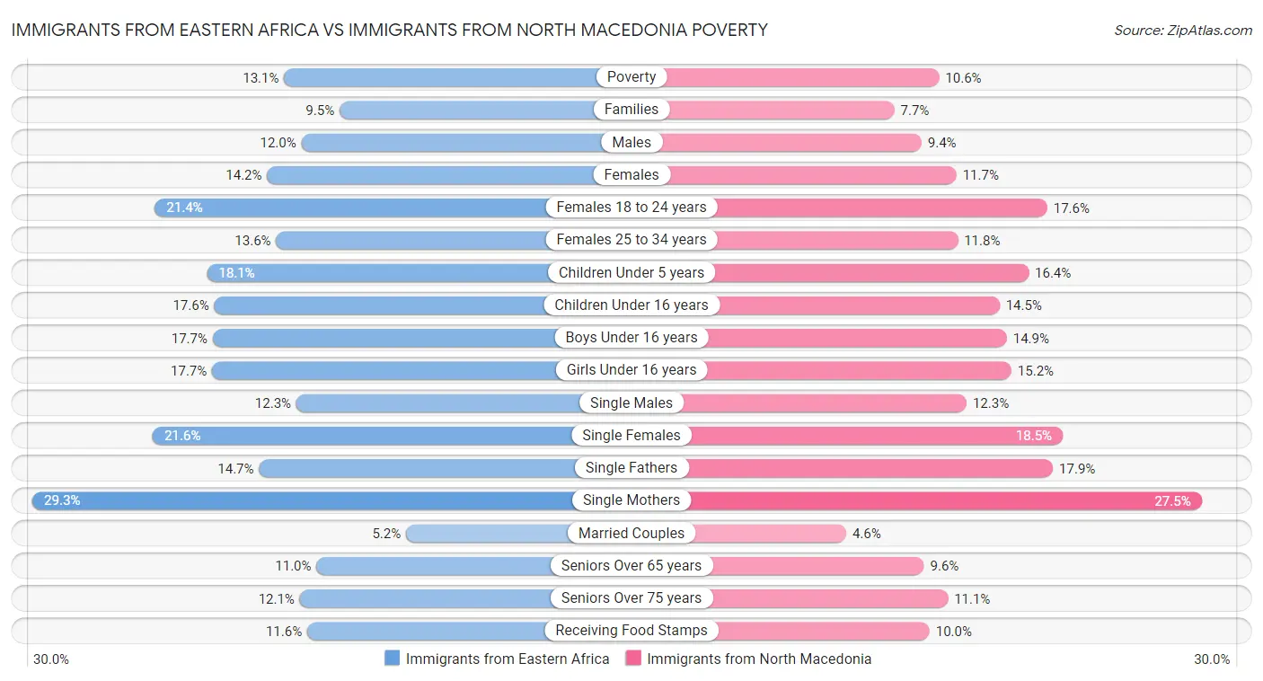 Immigrants from Eastern Africa vs Immigrants from North Macedonia Poverty