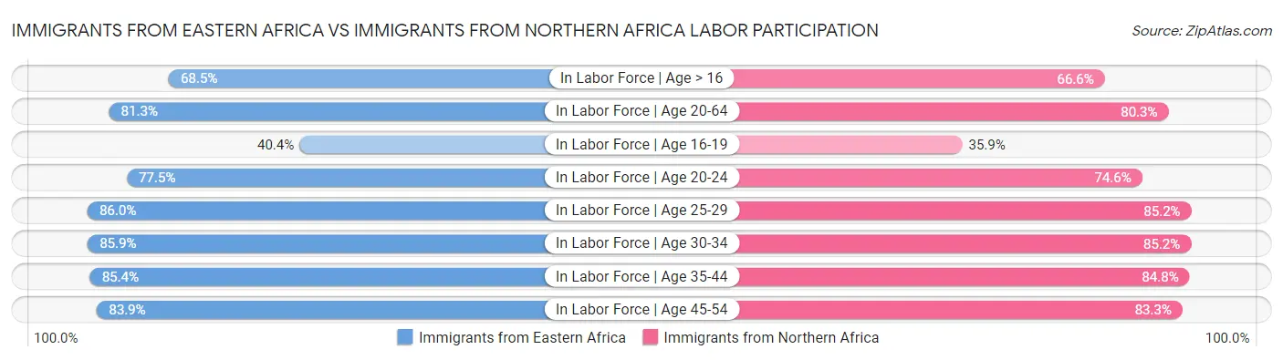 Immigrants from Eastern Africa vs Immigrants from Northern Africa Labor Participation