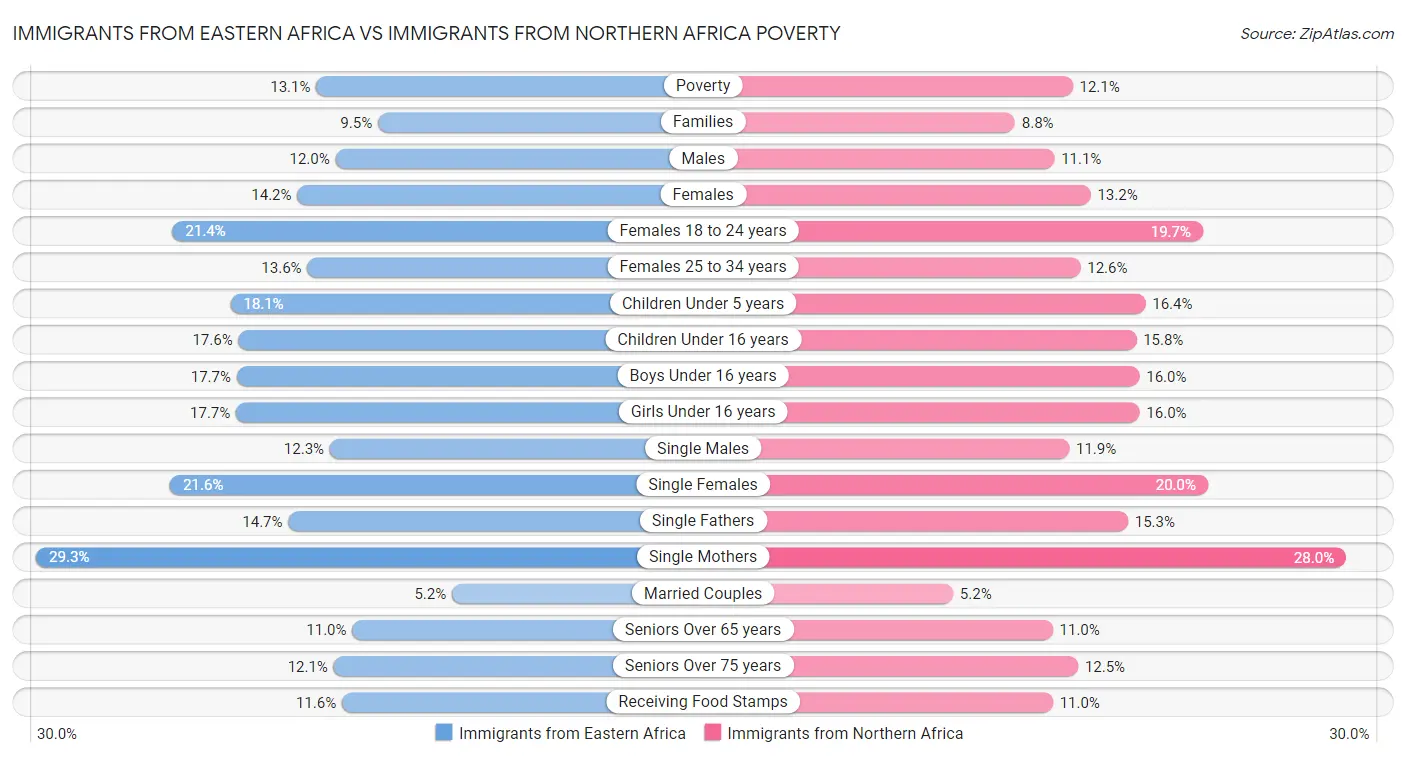 Immigrants from Eastern Africa vs Immigrants from Northern Africa Poverty