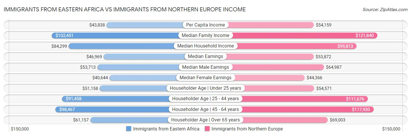 Immigrants from Eastern Africa vs Immigrants from Northern Europe Income