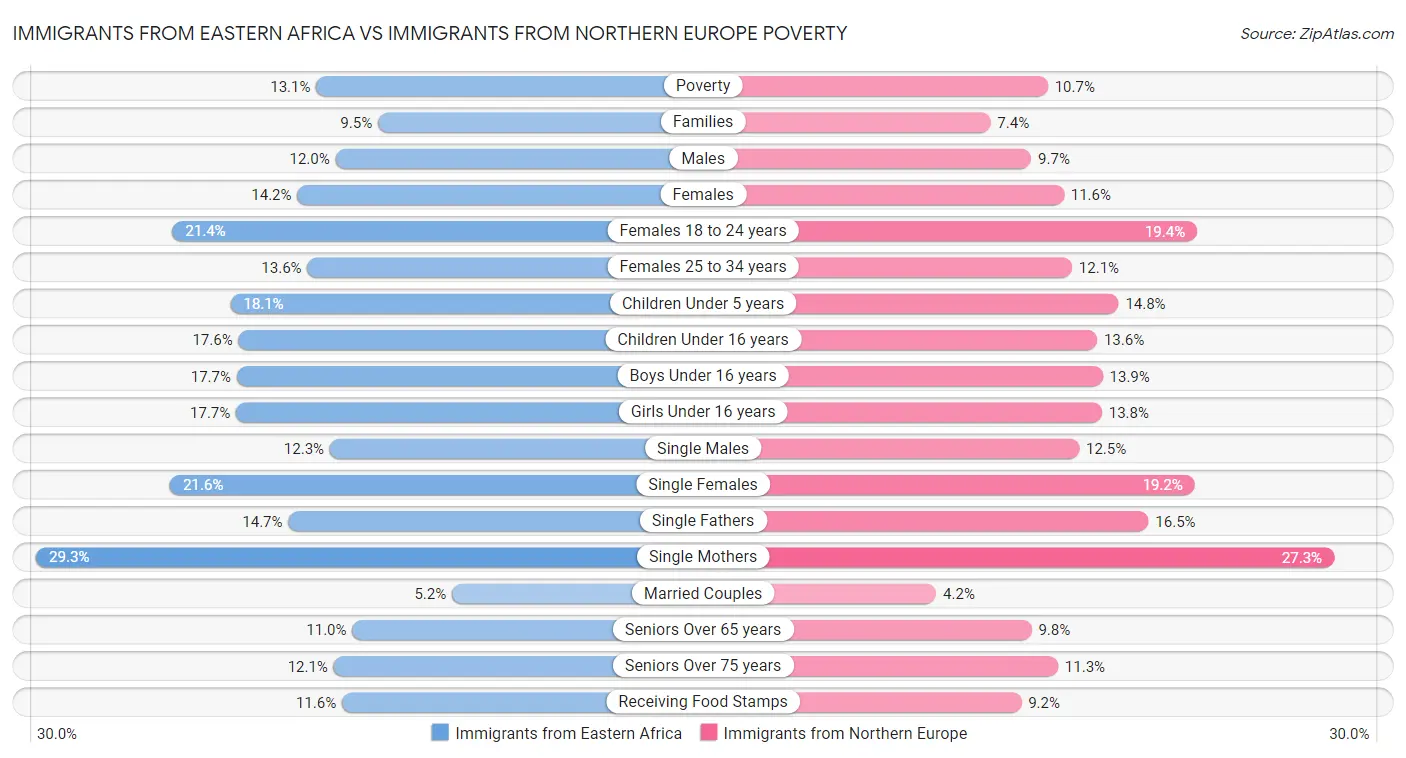 Immigrants from Eastern Africa vs Immigrants from Northern Europe Poverty