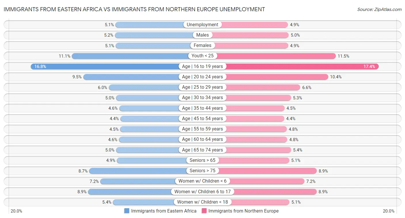 Immigrants from Eastern Africa vs Immigrants from Northern Europe Unemployment