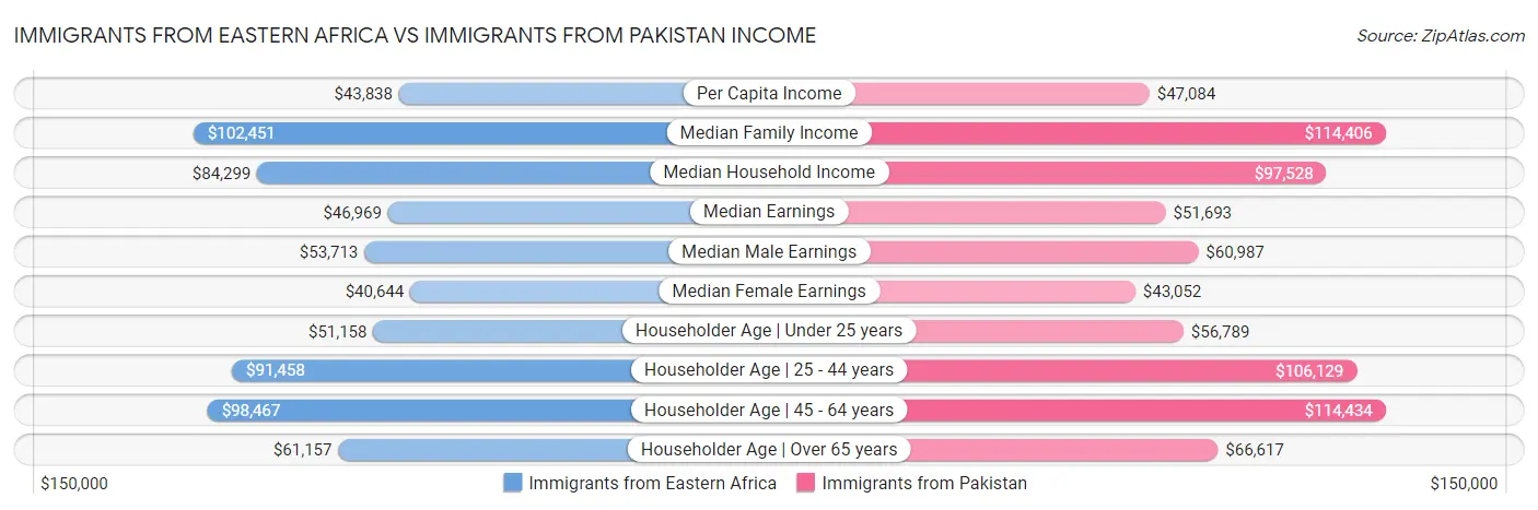 Immigrants from Eastern Africa vs Immigrants from Pakistan Income