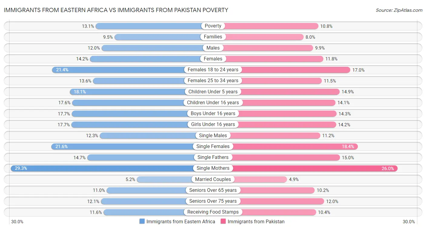 Immigrants from Eastern Africa vs Immigrants from Pakistan Poverty
