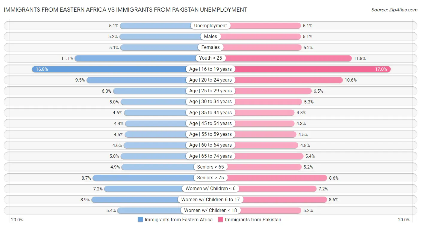 Immigrants from Eastern Africa vs Immigrants from Pakistan Unemployment
