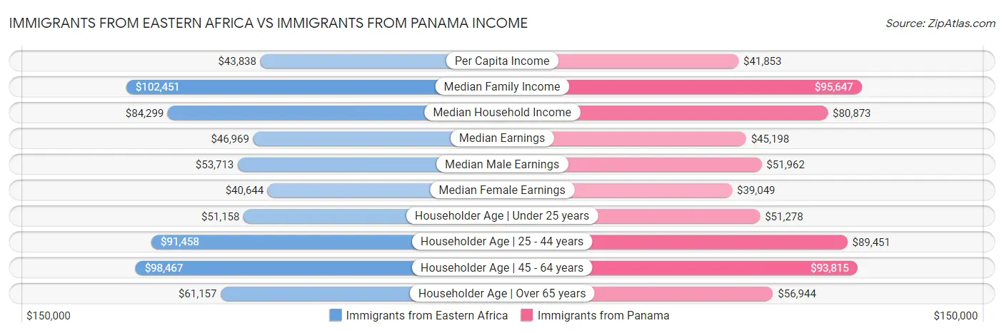 Immigrants from Eastern Africa vs Immigrants from Panama Income