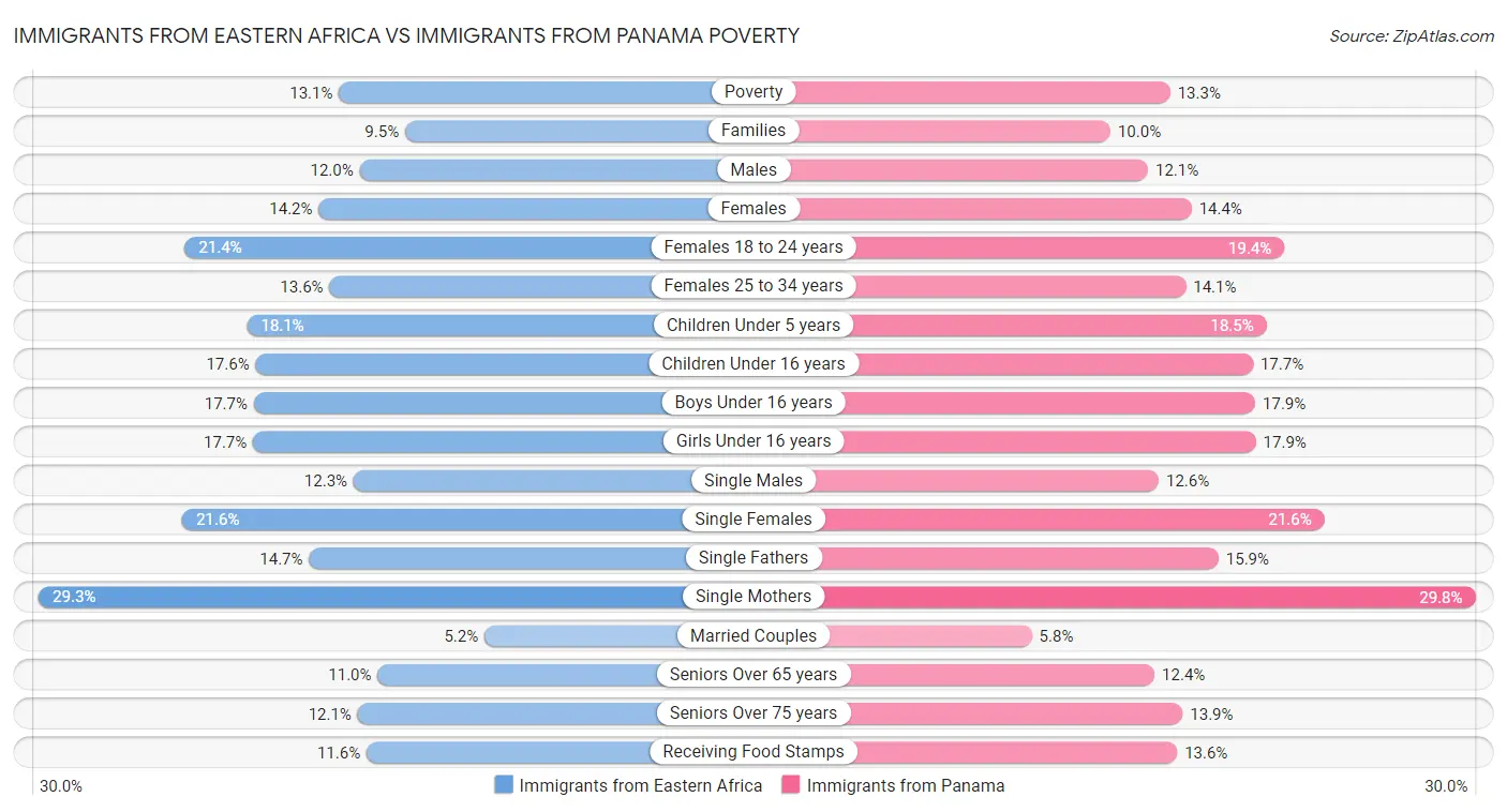 Immigrants from Eastern Africa vs Immigrants from Panama Poverty