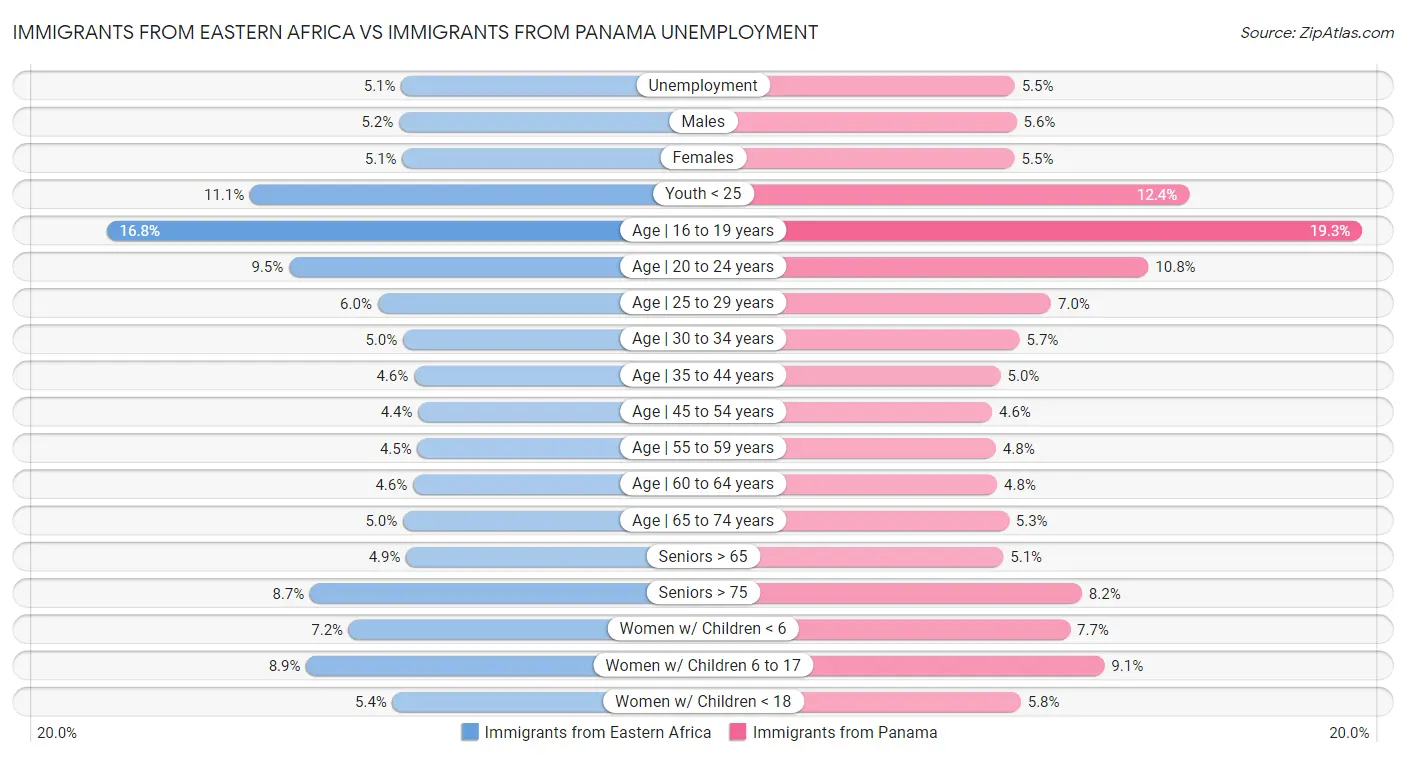 Immigrants from Eastern Africa vs Immigrants from Panama Unemployment