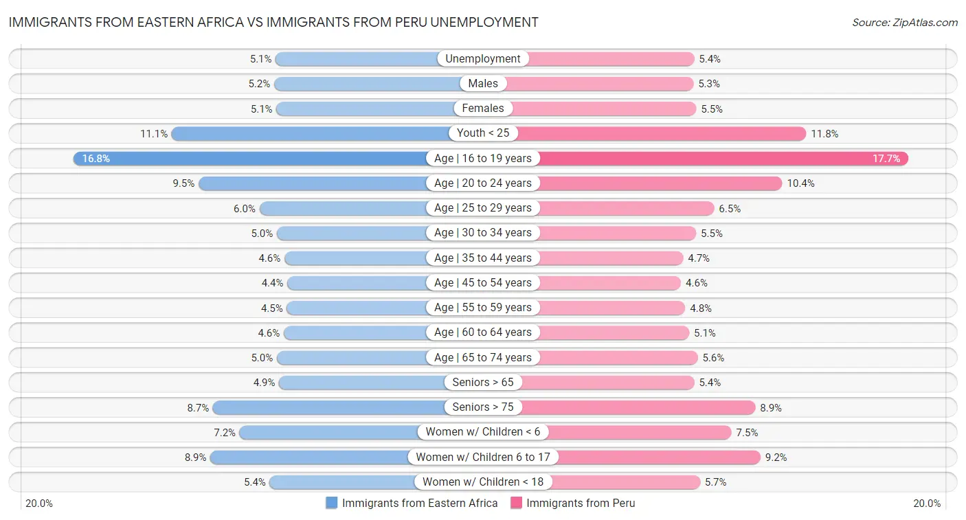 Immigrants from Eastern Africa vs Immigrants from Peru Unemployment