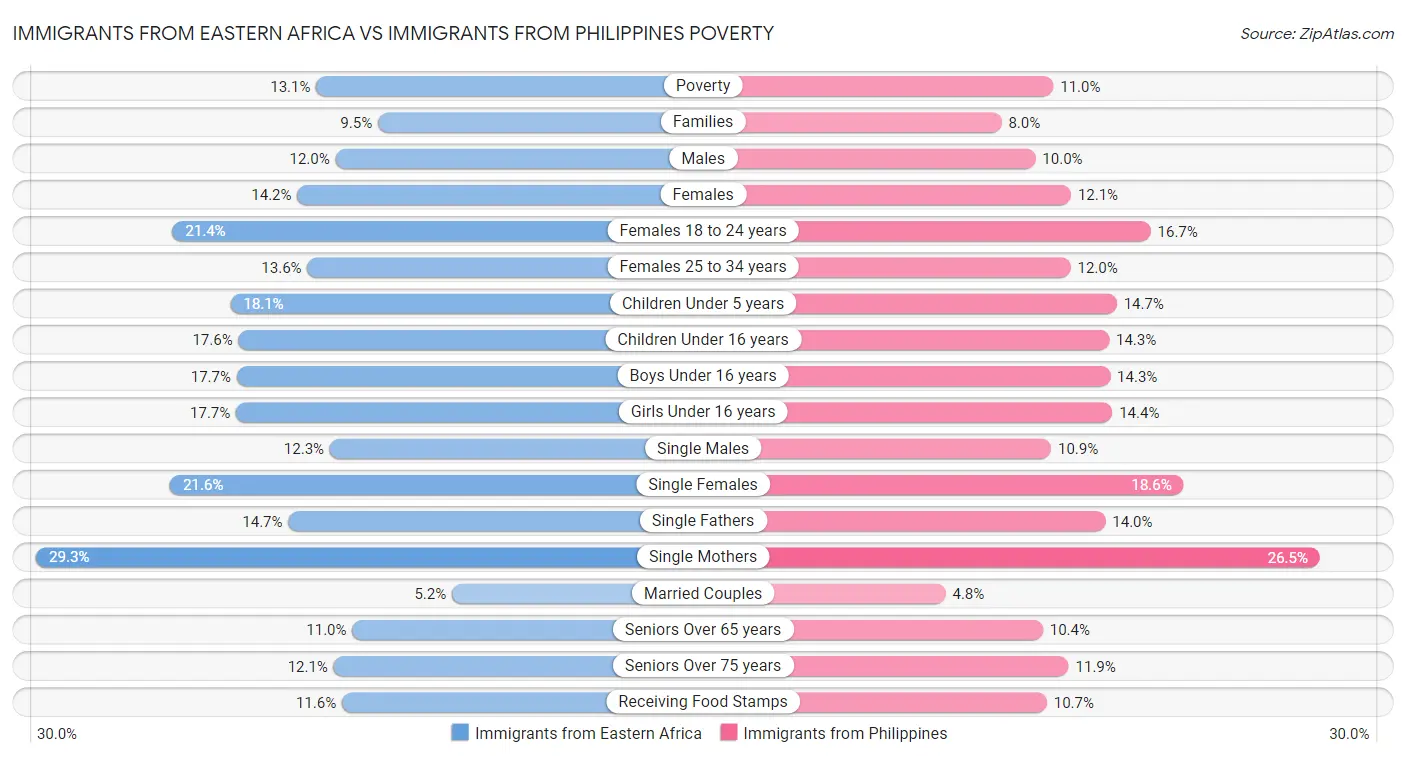 Immigrants from Eastern Africa vs Immigrants from Philippines Poverty
