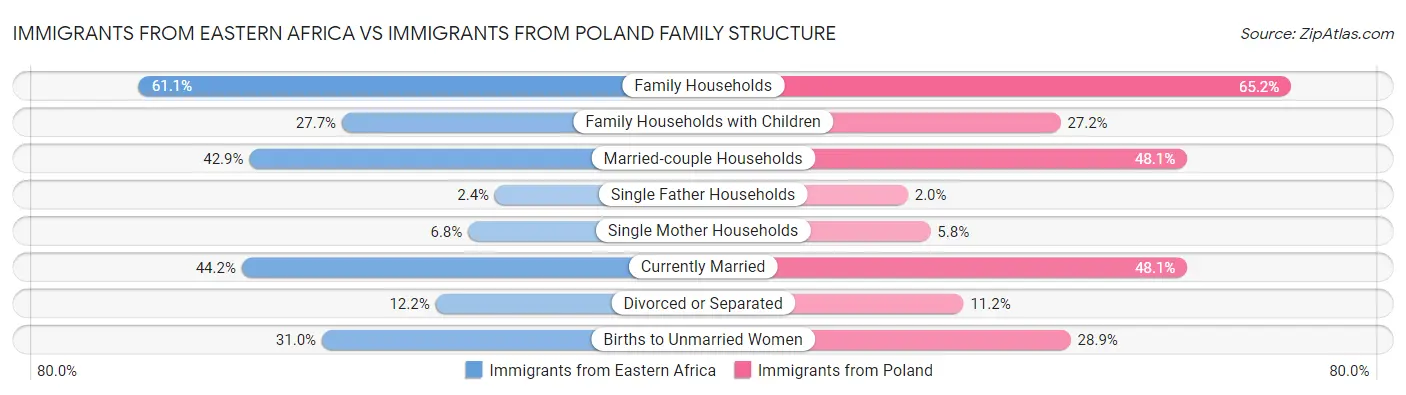 Immigrants from Eastern Africa vs Immigrants from Poland Family Structure