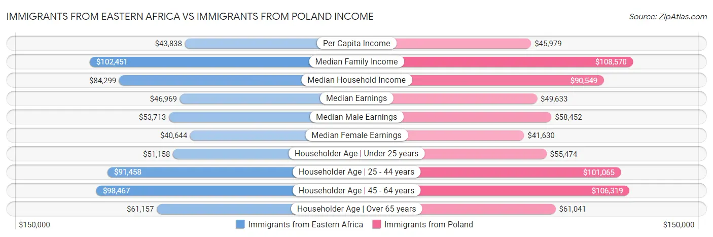 Immigrants from Eastern Africa vs Immigrants from Poland Income