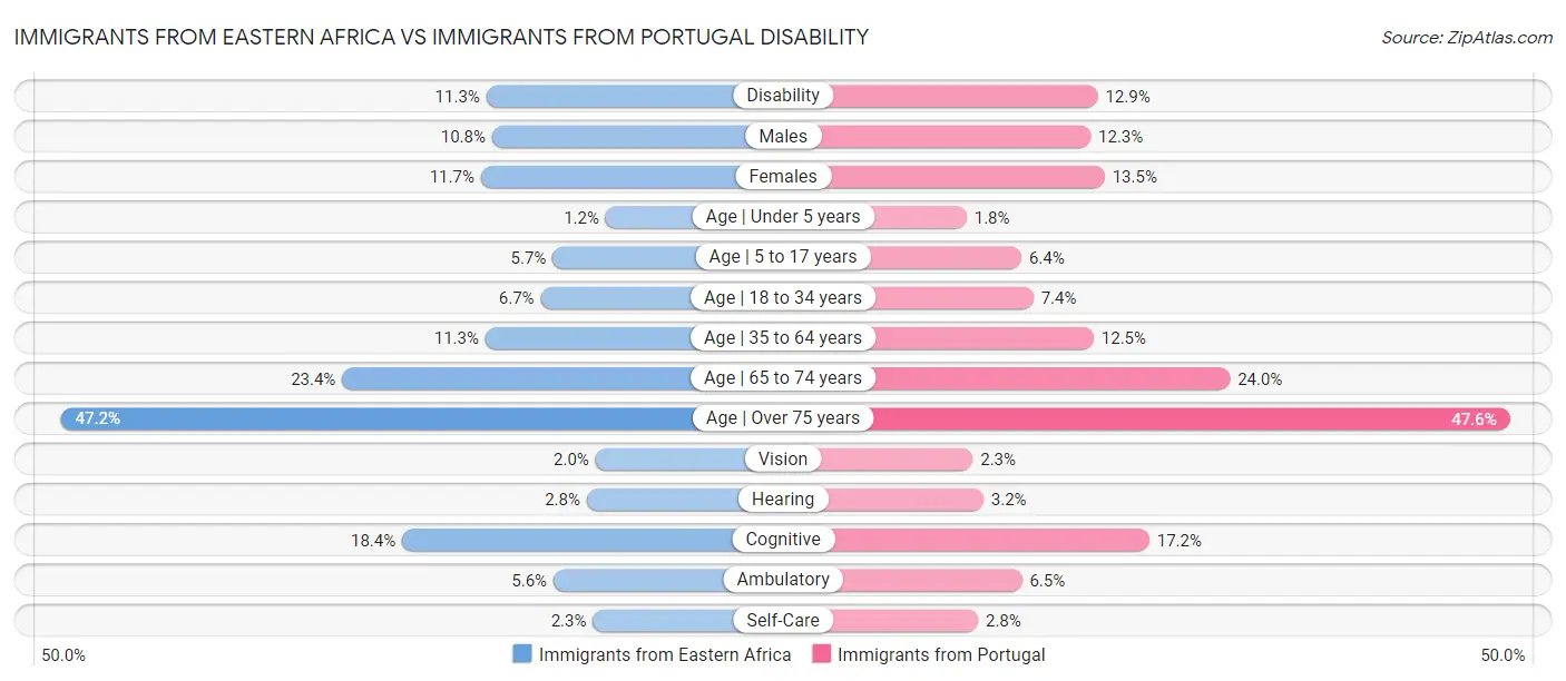 Immigrants from Eastern Africa vs Immigrants from Portugal Disability