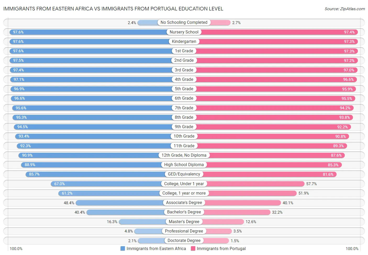 Immigrants from Eastern Africa vs Immigrants from Portugal Education Level