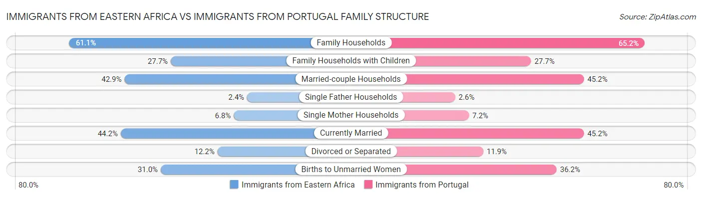 Immigrants from Eastern Africa vs Immigrants from Portugal Family Structure