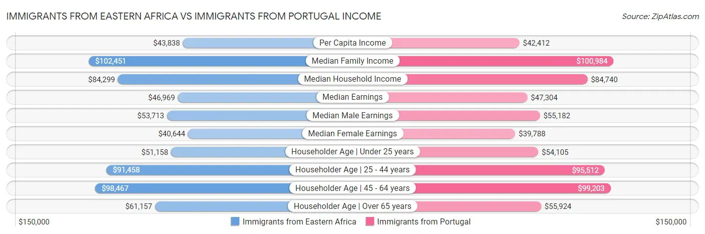 Immigrants from Eastern Africa vs Immigrants from Portugal Income