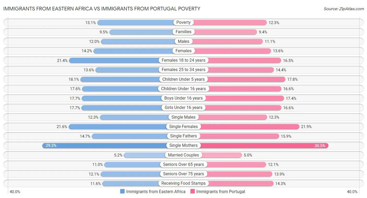 Immigrants from Eastern Africa vs Immigrants from Portugal Poverty