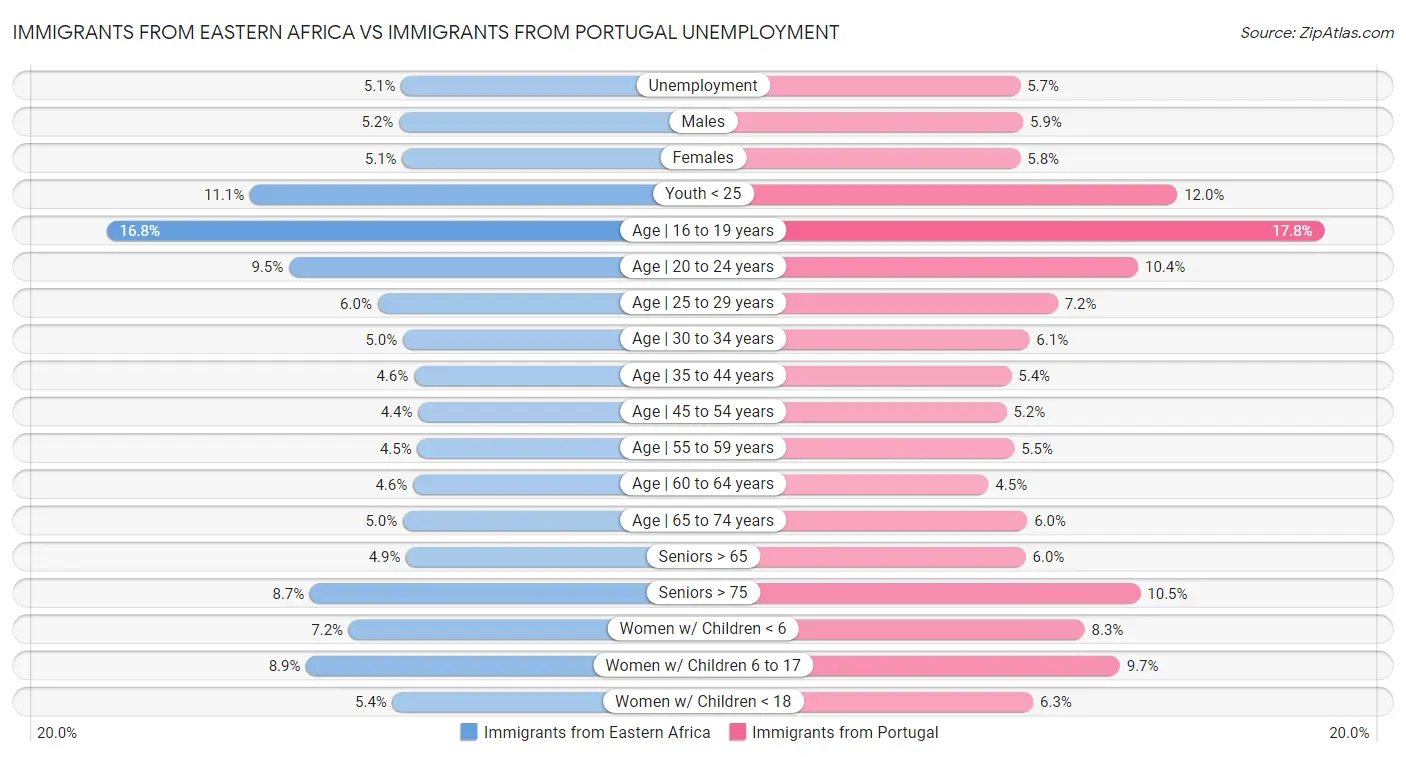 Immigrants from Eastern Africa vs Immigrants from Portugal Unemployment
