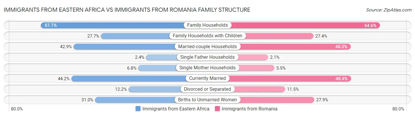 Immigrants from Eastern Africa vs Immigrants from Romania Family Structure
