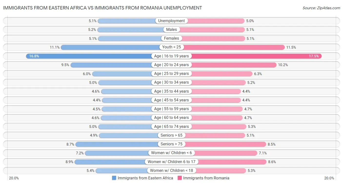 Immigrants from Eastern Africa vs Immigrants from Romania Unemployment