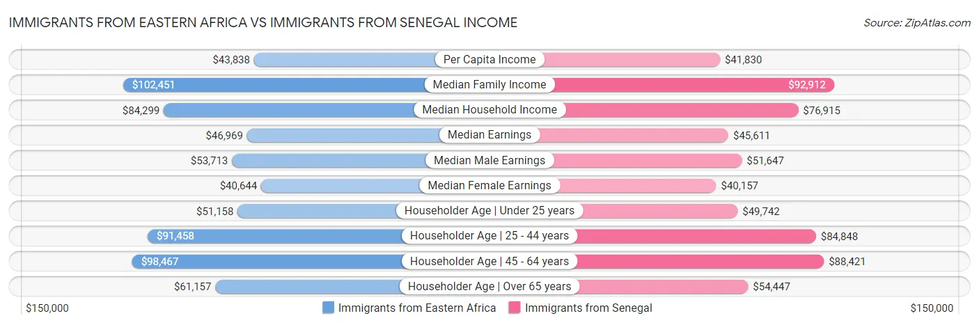 Immigrants from Eastern Africa vs Immigrants from Senegal Income