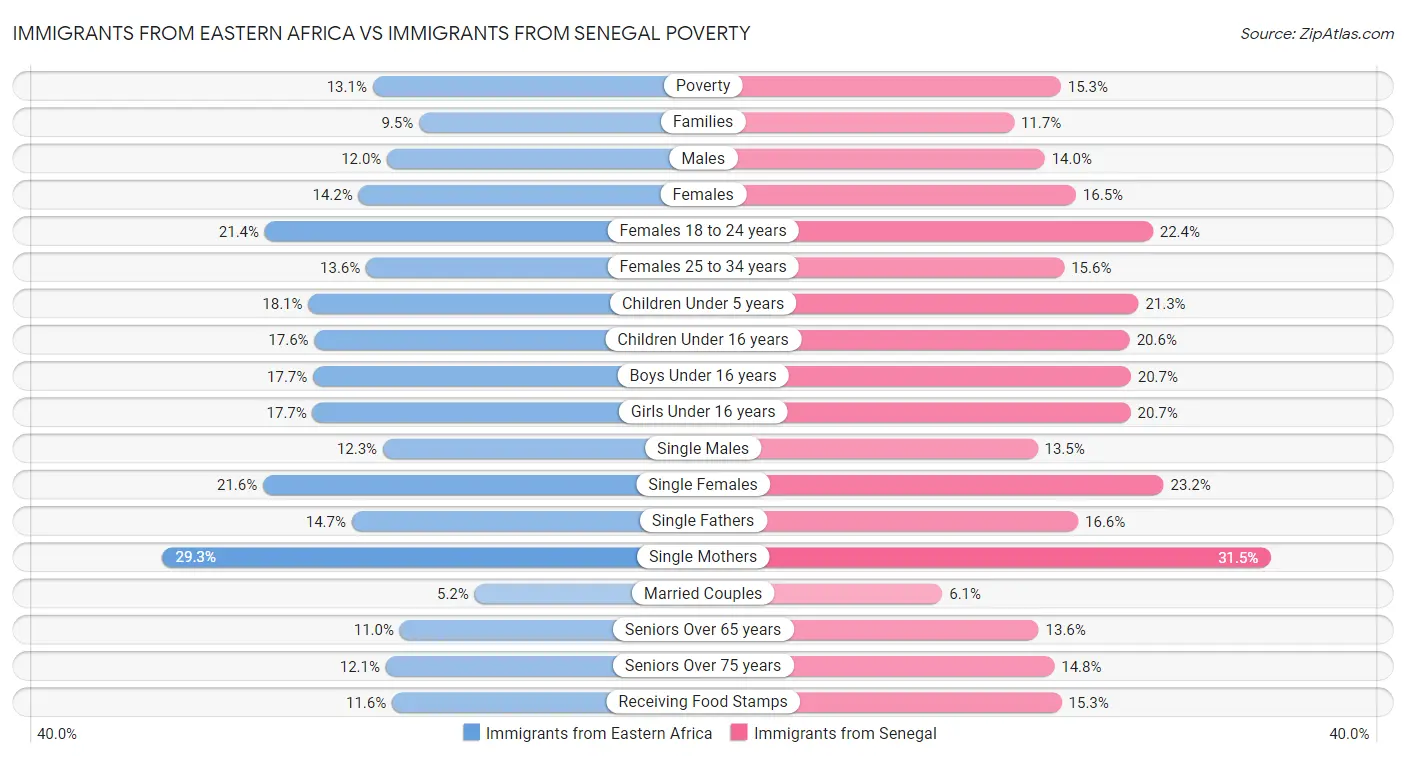 Immigrants from Eastern Africa vs Immigrants from Senegal Poverty