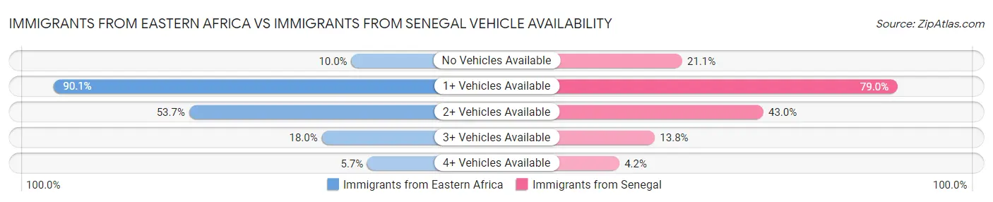 Immigrants from Eastern Africa vs Immigrants from Senegal Vehicle Availability