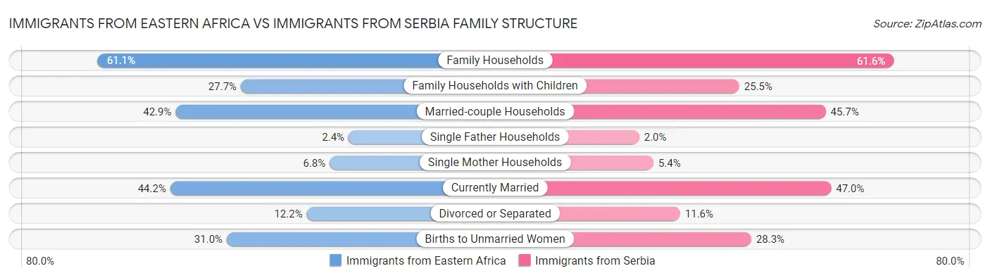 Immigrants from Eastern Africa vs Immigrants from Serbia Family Structure