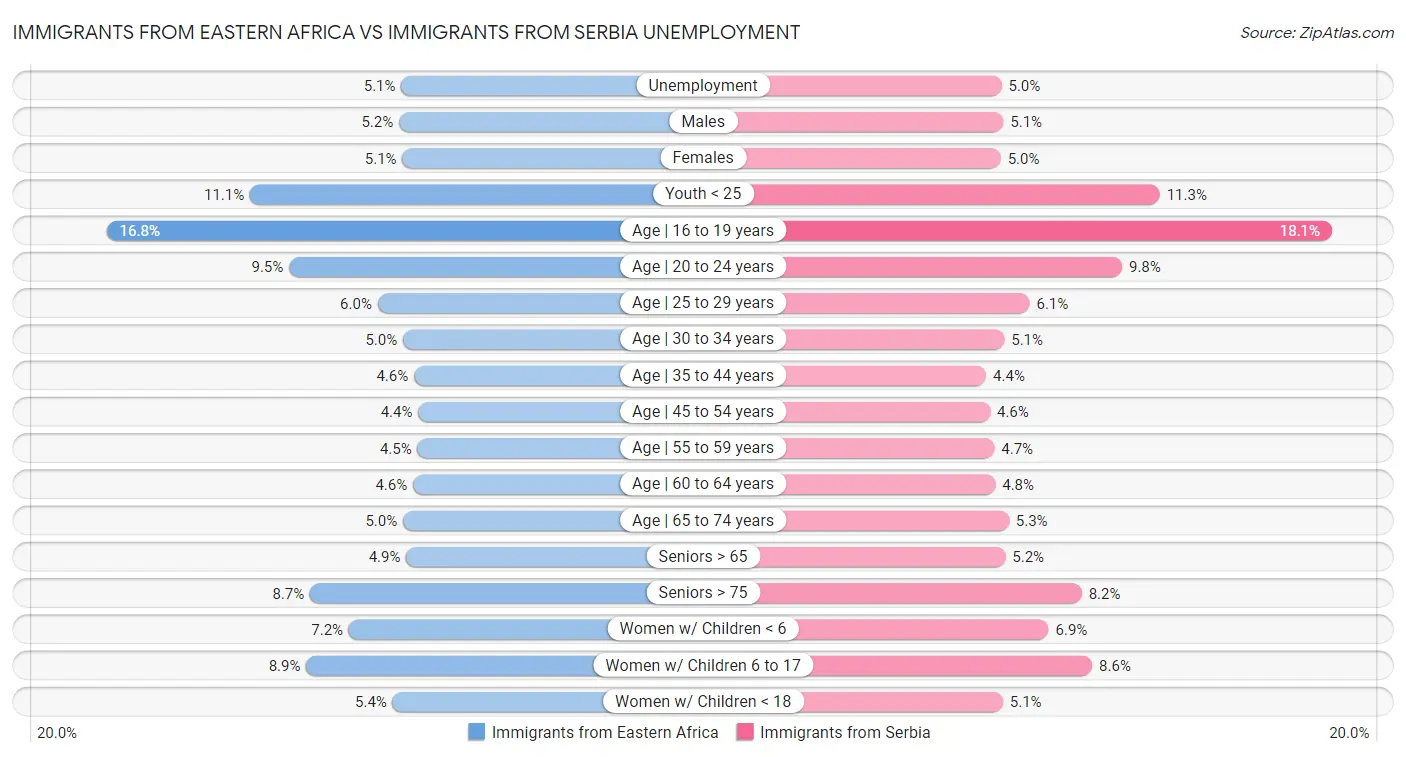 Immigrants from Eastern Africa vs Immigrants from Serbia Unemployment