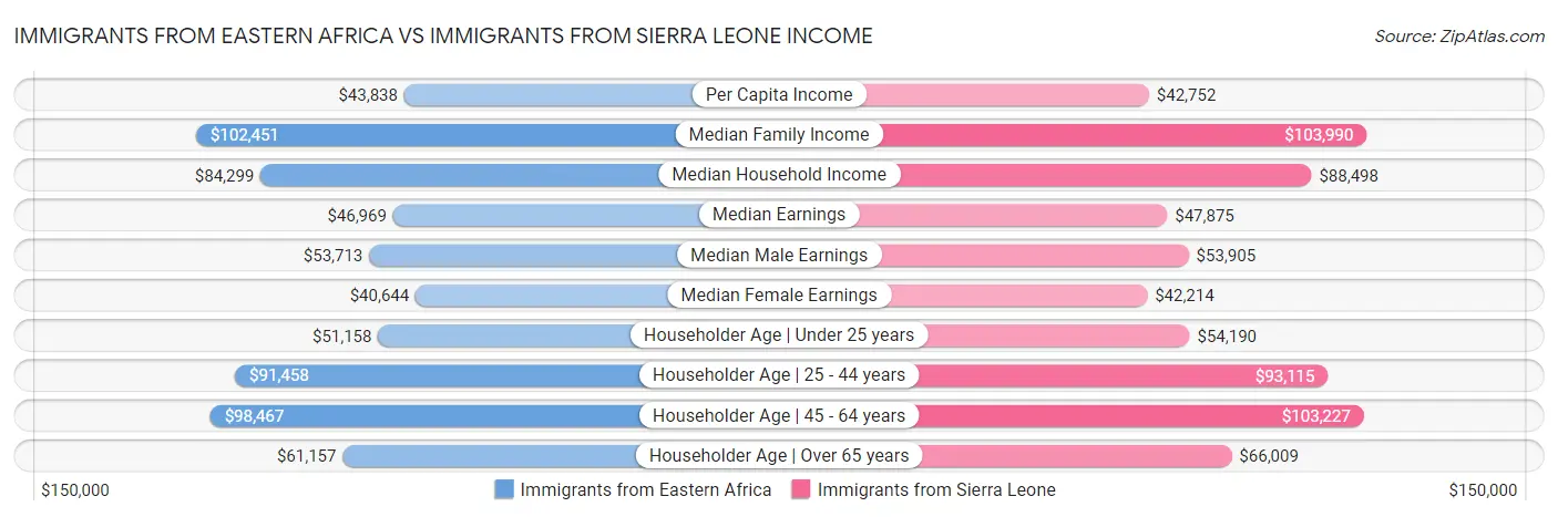Immigrants from Eastern Africa vs Immigrants from Sierra Leone Income