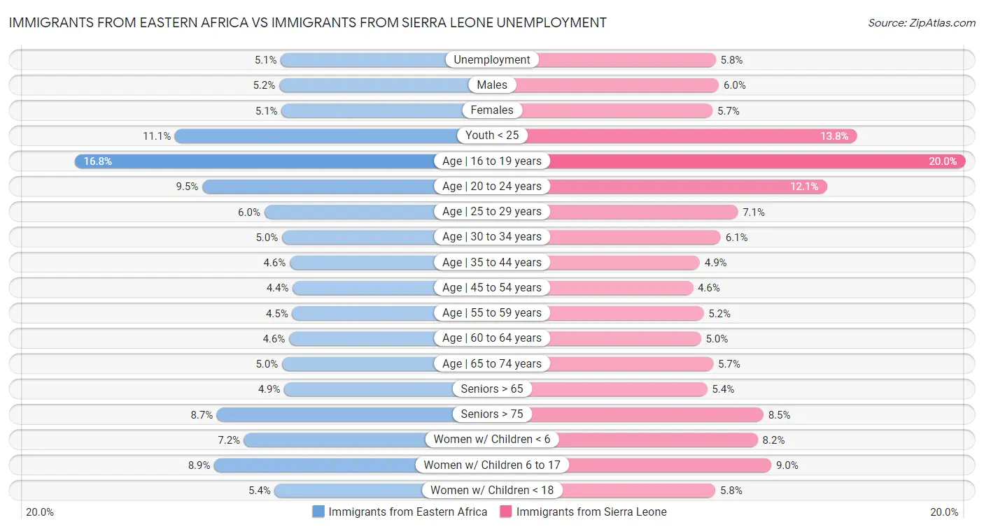 Immigrants from Eastern Africa vs Immigrants from Sierra Leone Unemployment