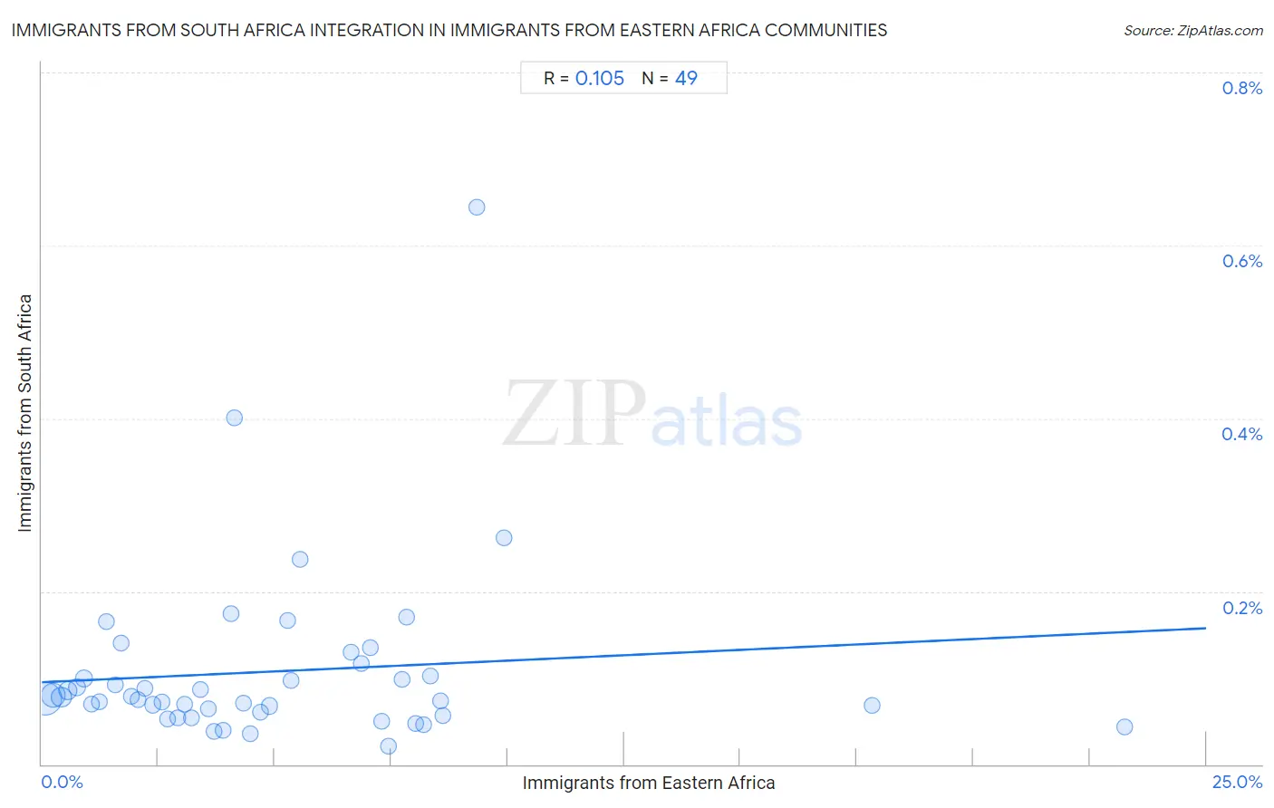 Immigrants from Eastern Africa Integration in Immigrants from South Africa Communities