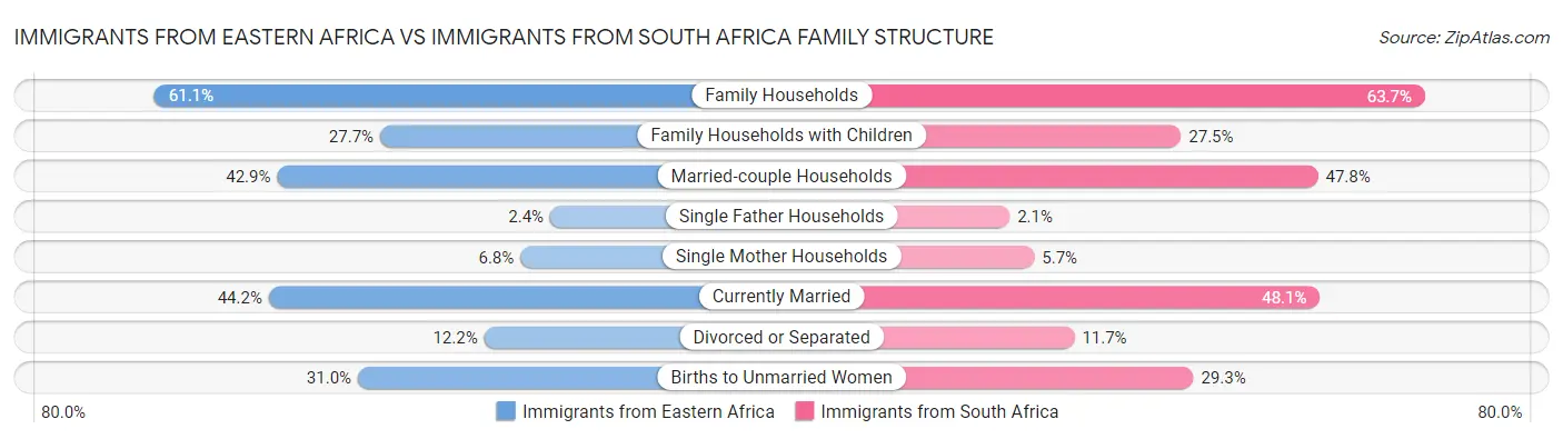 Immigrants from Eastern Africa vs Immigrants from South Africa Family Structure