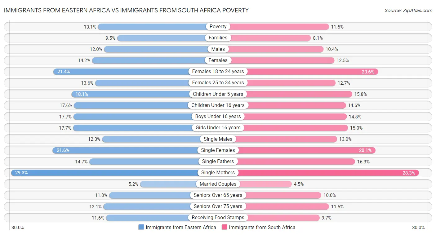 Immigrants from Eastern Africa vs Immigrants from South Africa Poverty