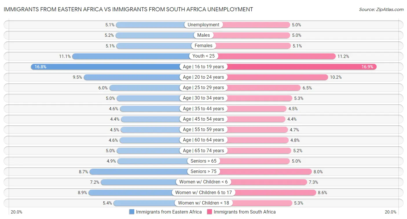 Immigrants from Eastern Africa vs Immigrants from South Africa Unemployment