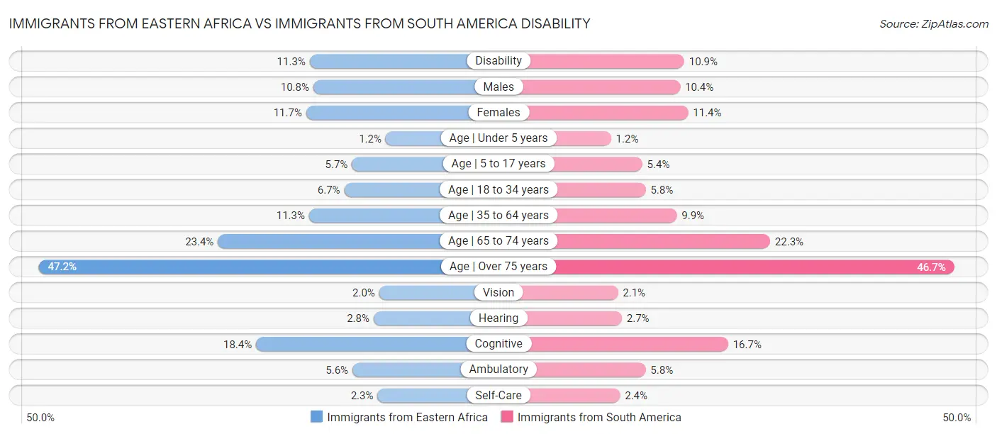 Immigrants from Eastern Africa vs Immigrants from South America Disability