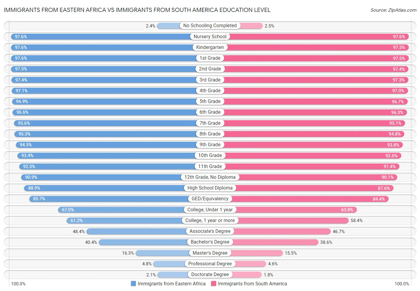 Immigrants from Eastern Africa vs Immigrants from South America Education Level