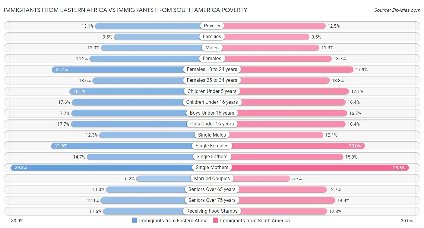 Immigrants from Eastern Africa vs Immigrants from South America Poverty