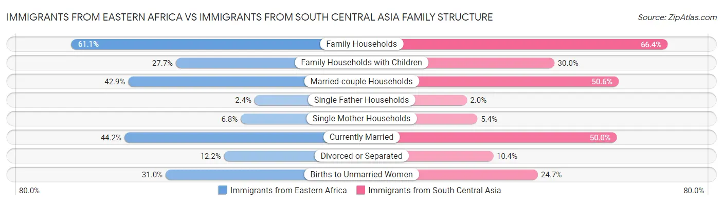 Immigrants from Eastern Africa vs Immigrants from South Central Asia Family Structure