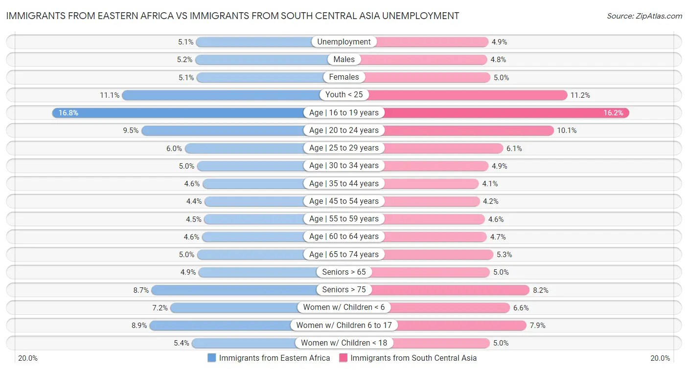 Immigrants from Eastern Africa vs Immigrants from South Central Asia Unemployment