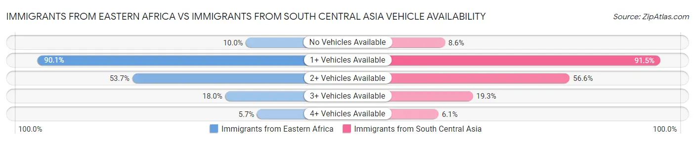 Immigrants from Eastern Africa vs Immigrants from South Central Asia Vehicle Availability