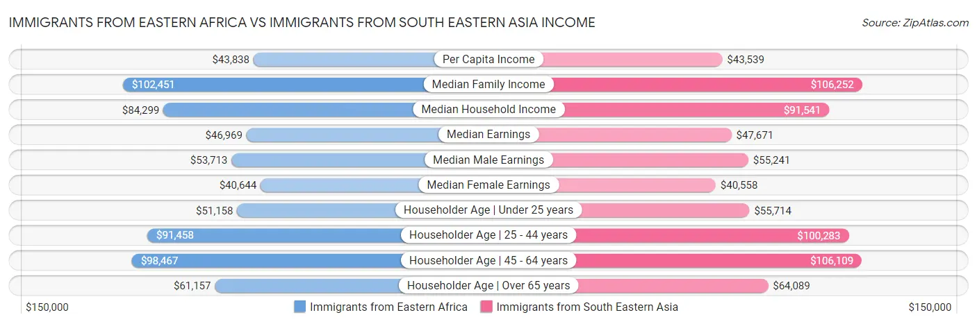 Immigrants from Eastern Africa vs Immigrants from South Eastern Asia Income