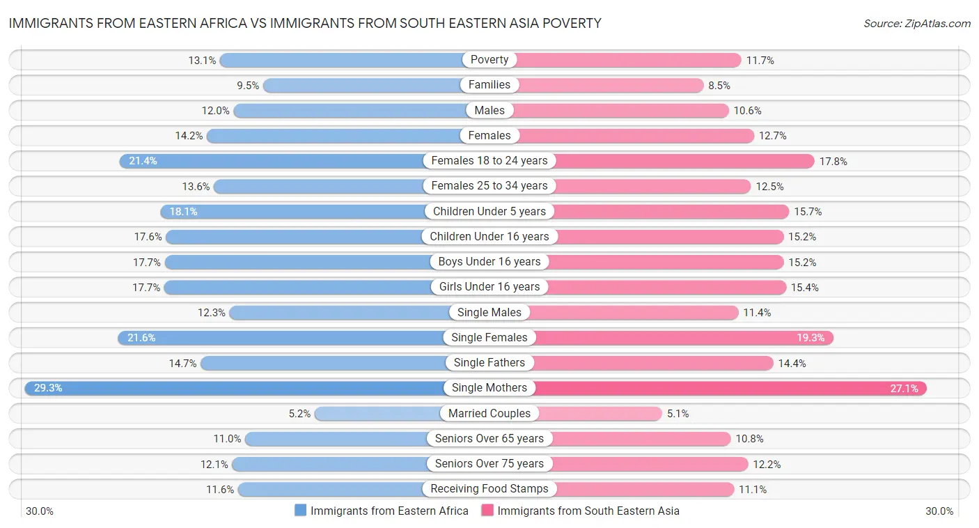 Immigrants from Eastern Africa vs Immigrants from South Eastern Asia Poverty