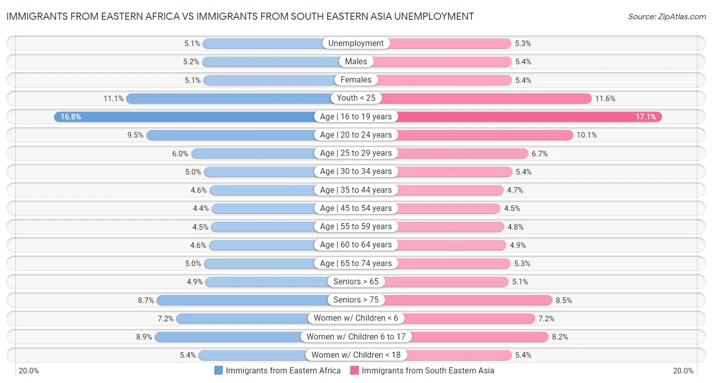 Immigrants from Eastern Africa vs Immigrants from South Eastern Asia Unemployment