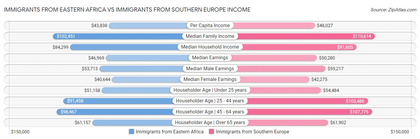 Immigrants from Eastern Africa vs Immigrants from Southern Europe Income