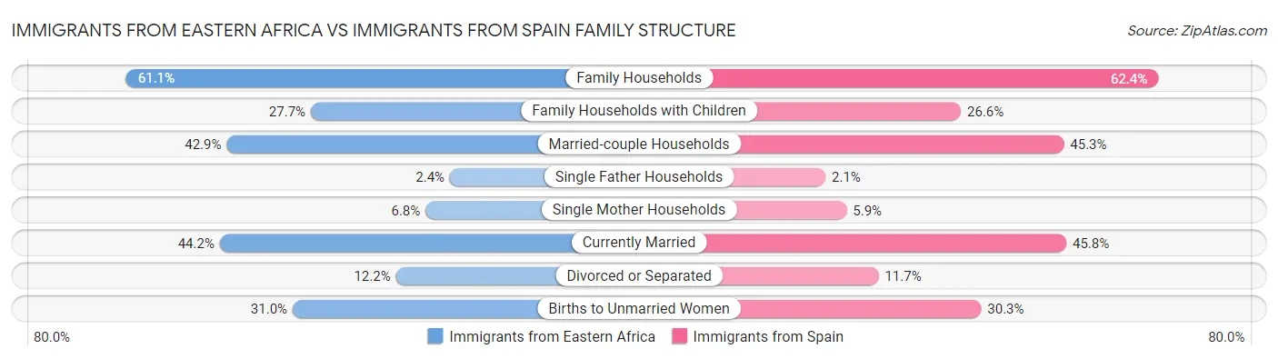 Immigrants from Eastern Africa vs Immigrants from Spain Family Structure