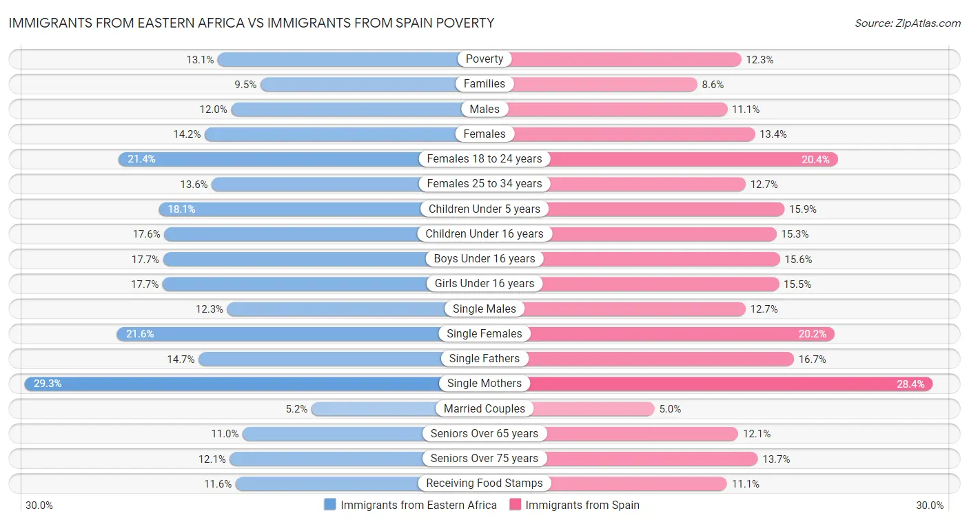 Immigrants from Eastern Africa vs Immigrants from Spain Poverty
