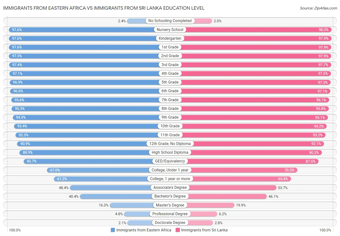 Immigrants from Eastern Africa vs Immigrants from Sri Lanka Education Level