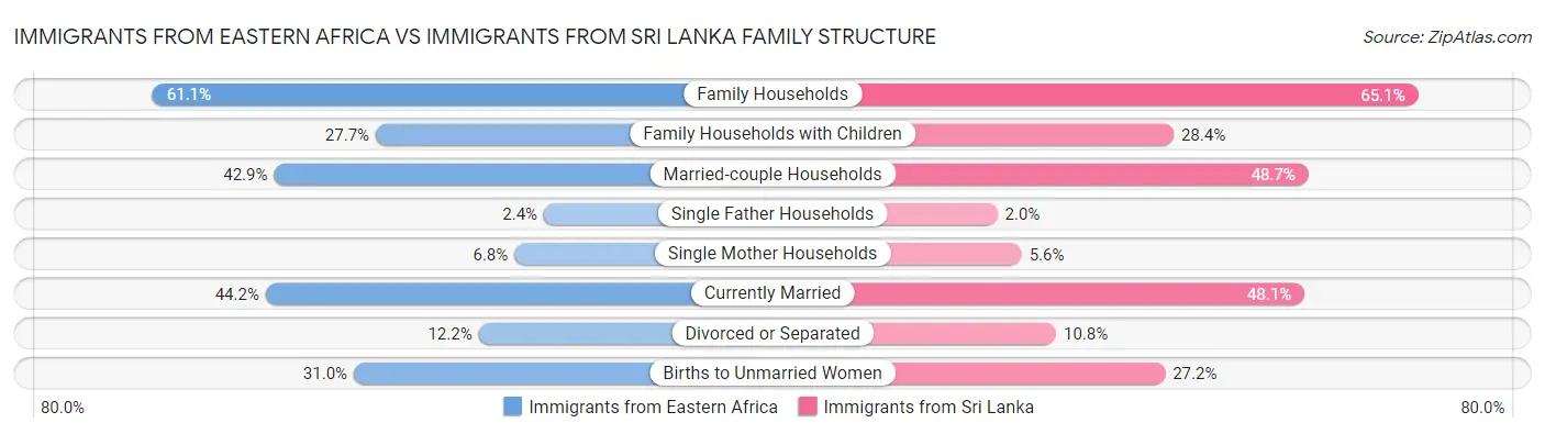 Immigrants from Eastern Africa vs Immigrants from Sri Lanka Family Structure